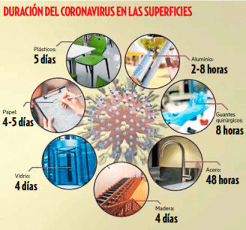 Duración Covid19 en superficies